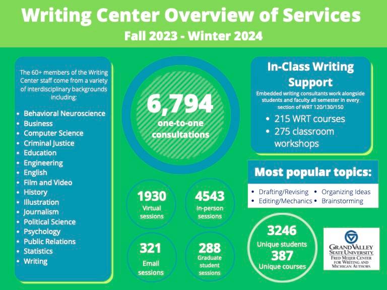 Writing Center Overview of Services Infographic 2023-2024